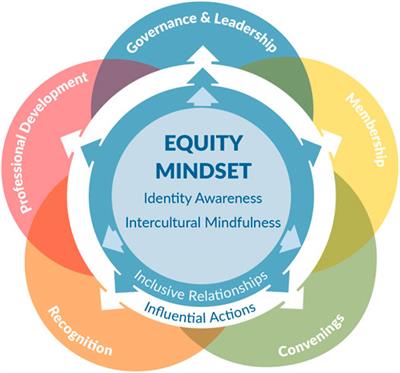 The Inclusive Professional Framework for Societies: Changing Mental Models to Promote Diverse, Equitable, and Inclusive STEM Systems Change